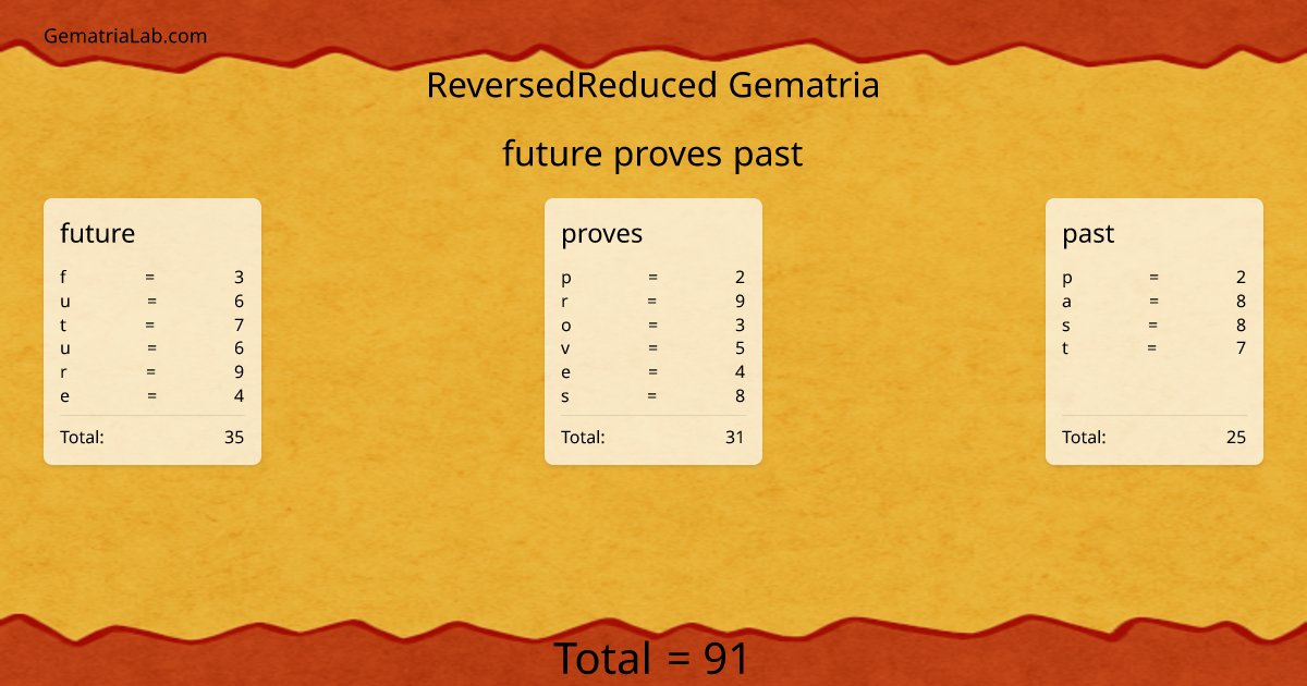future proves past in reversedReduced Gematria